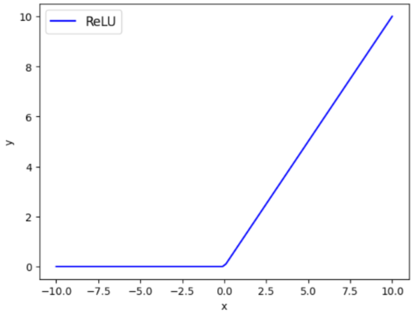 ReLU